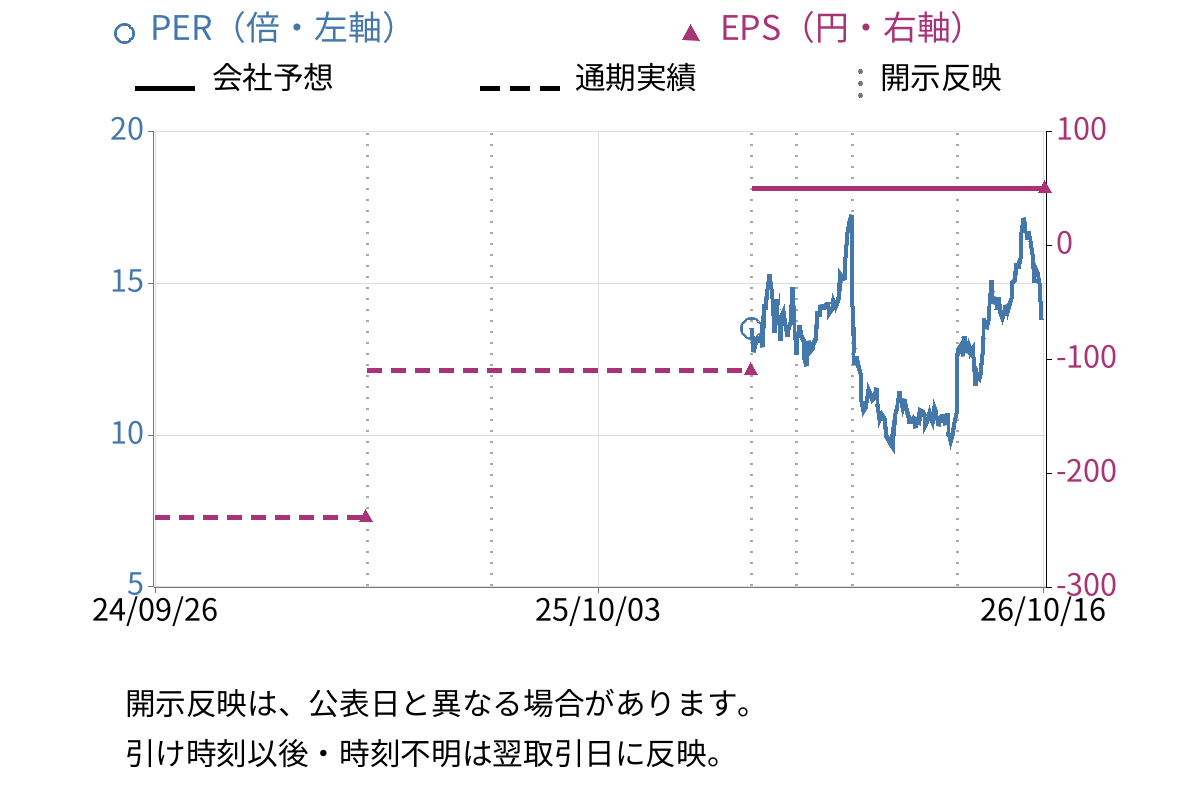 JUKI (6440) のEPS・PER推移チャート