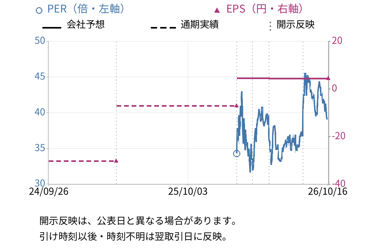 サンデン (6444) のEPS・PER推移チャート