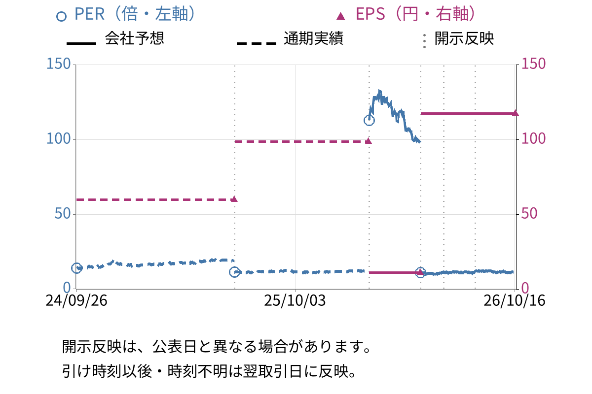 ジャノメ (6445) のEPS・PER推移チャート