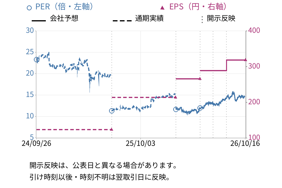 ブラザー工業 (6448) のEPS・PER推移チャート