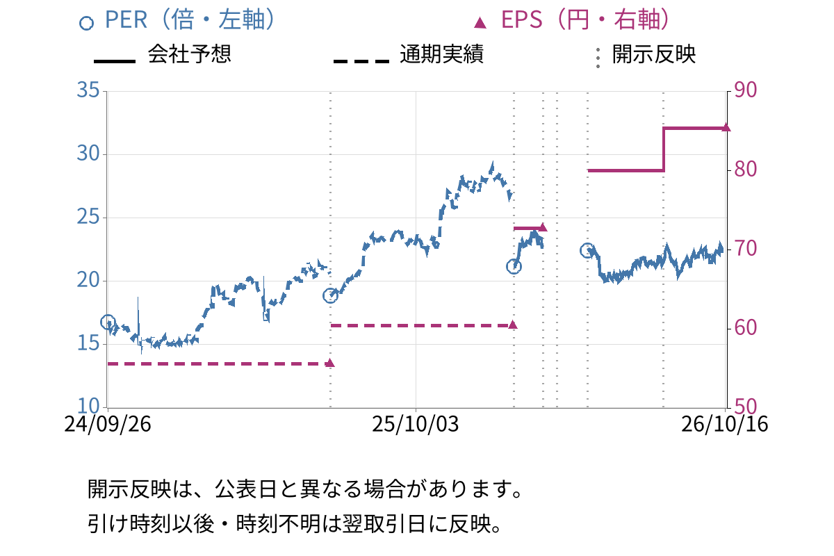 マックス (6454) のEPS・PER推移チャート