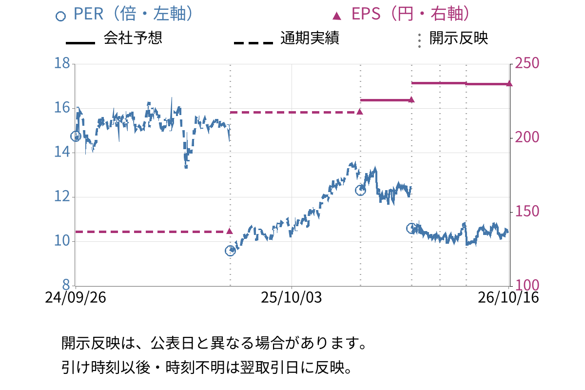 モリタホールディングス (6455) のEPS・PER推移チャート
