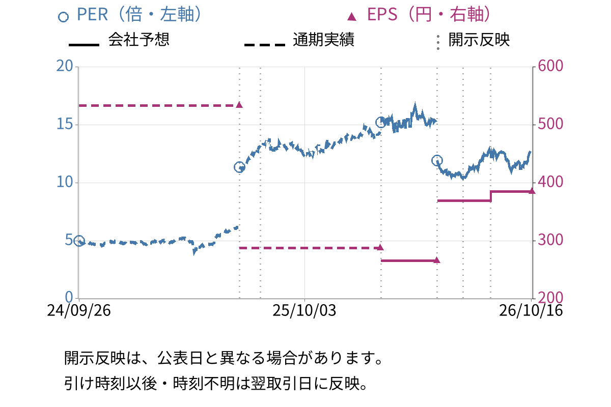 グローリー (6457) のEPS・PER推移チャート
