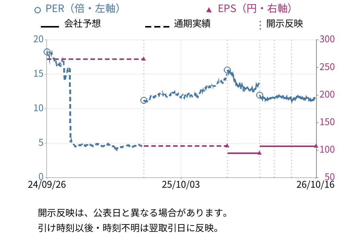 新晃工業 (6458) のEPS・PER推移チャート