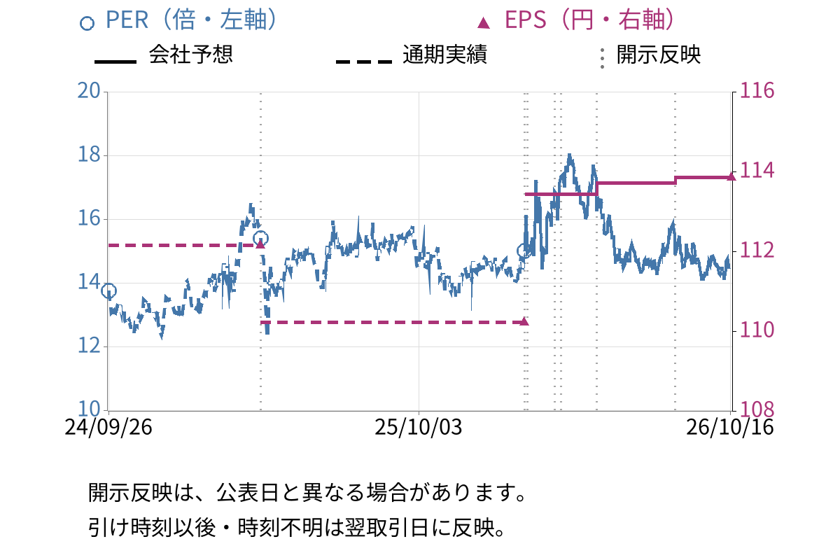 大和冷機工業 (6459) のEPS・PER推移チャート