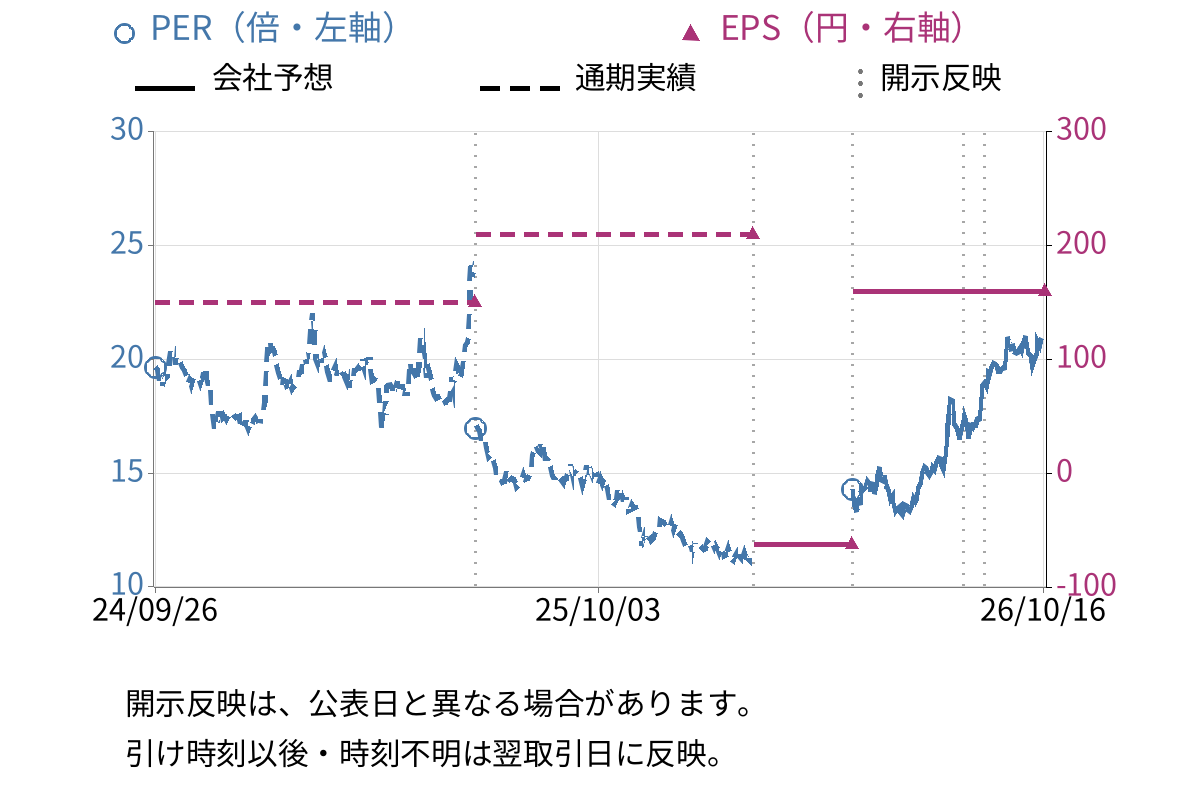 セガサミーホールディングス (6460) のEPS・PER推移チャート