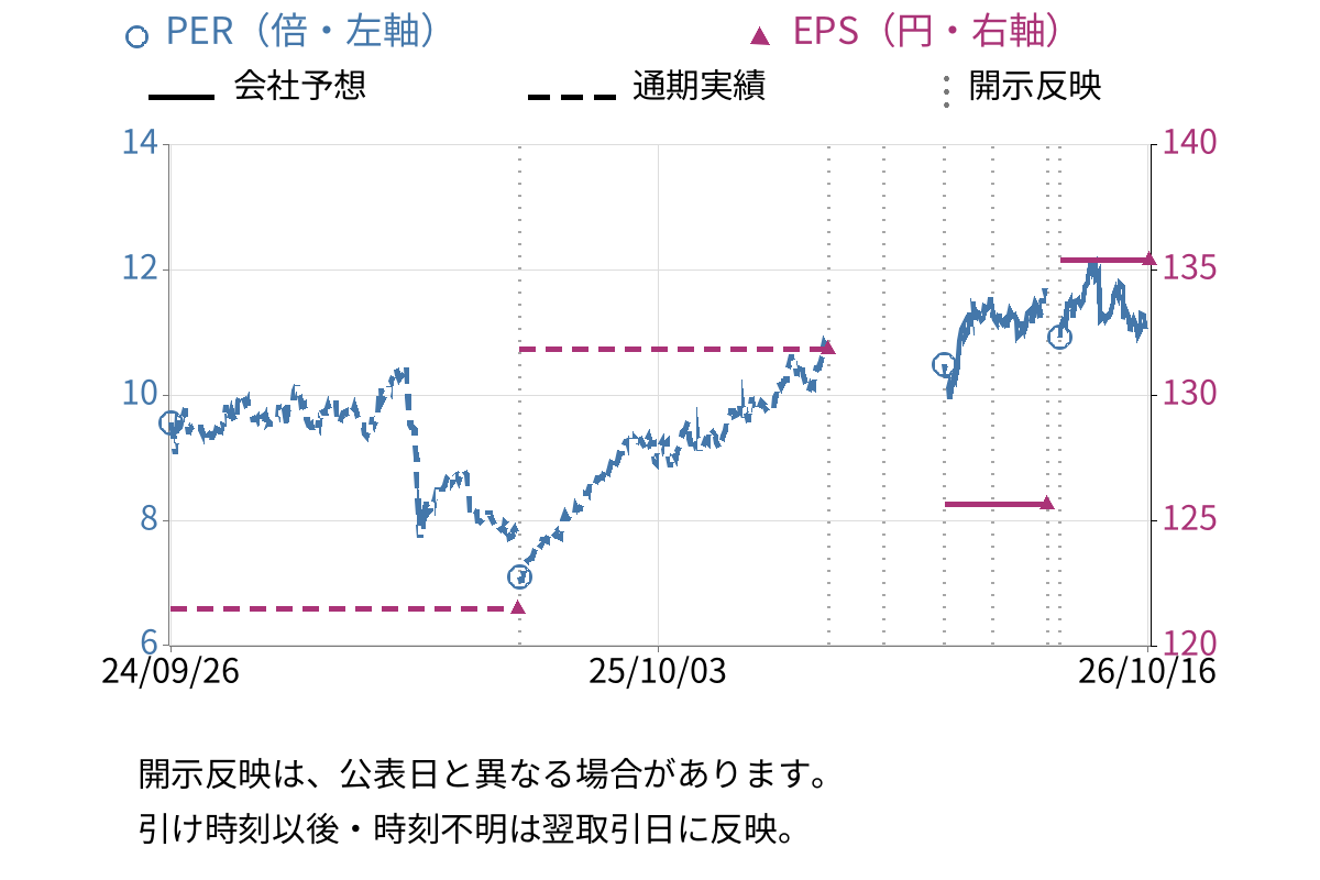 ＴＰＲ (6463) のEPS・PER推移チャート