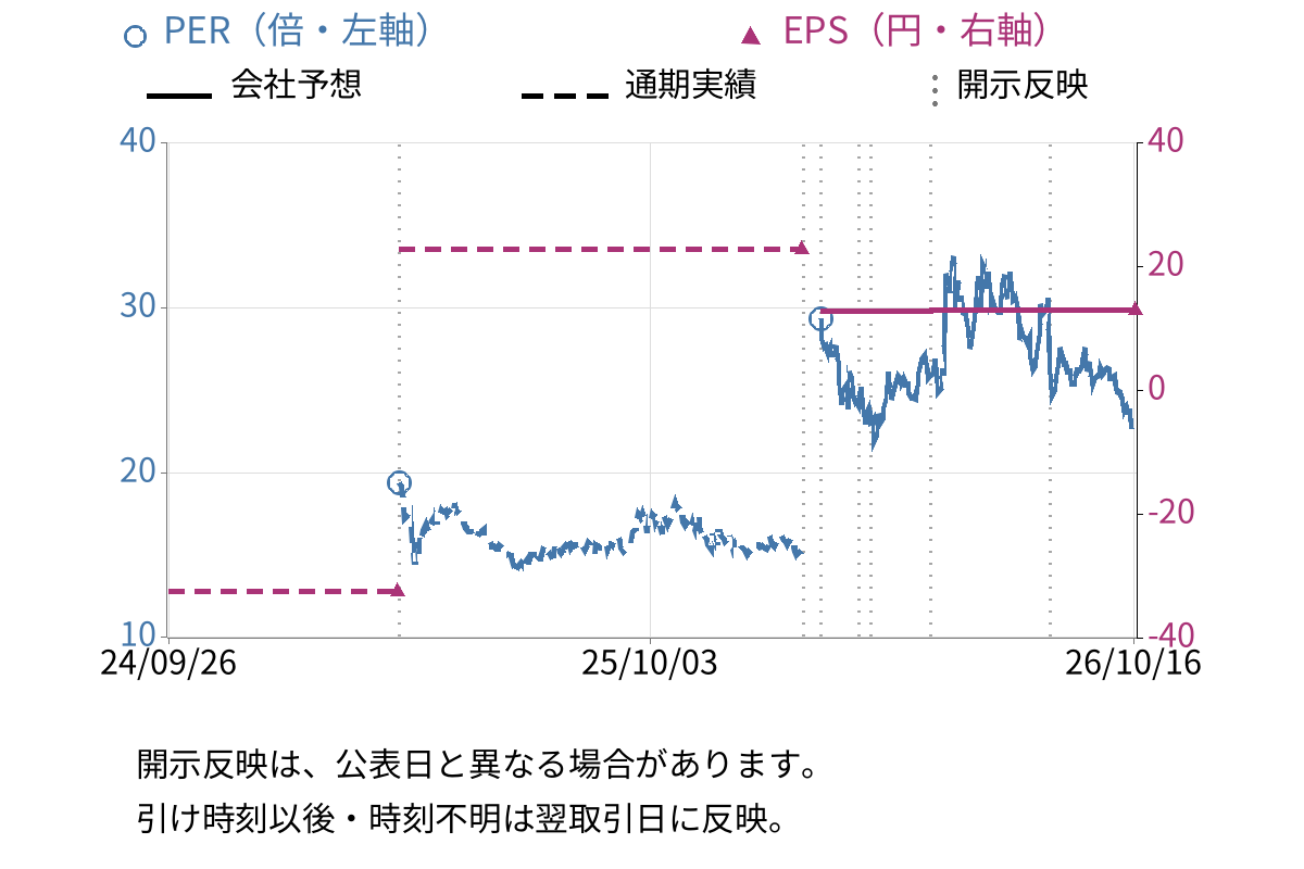 ツバキ・ナカシマ (6464) のEPS・PER推移チャート