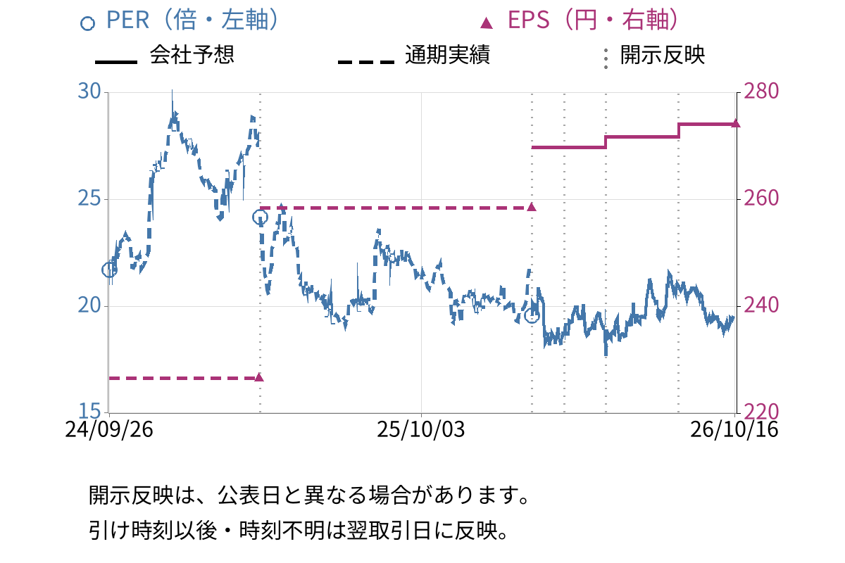 ホシザキ (6465) のEPS・PER推移チャート