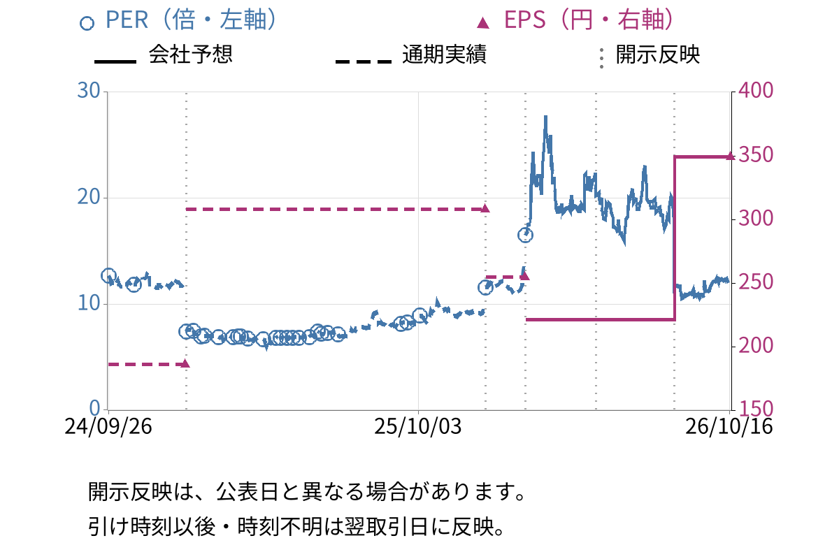 ＴＶＥ (6466) のEPS・PER推移チャート