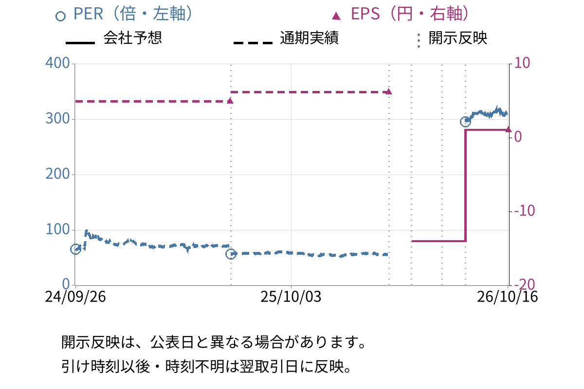 ニチダイ (6467) のEPS・PER推移チャート
