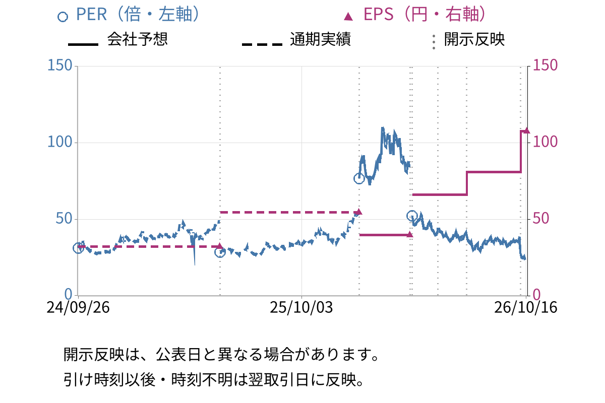 放電精密加工研究所 (6469) のEPS・PER推移チャート