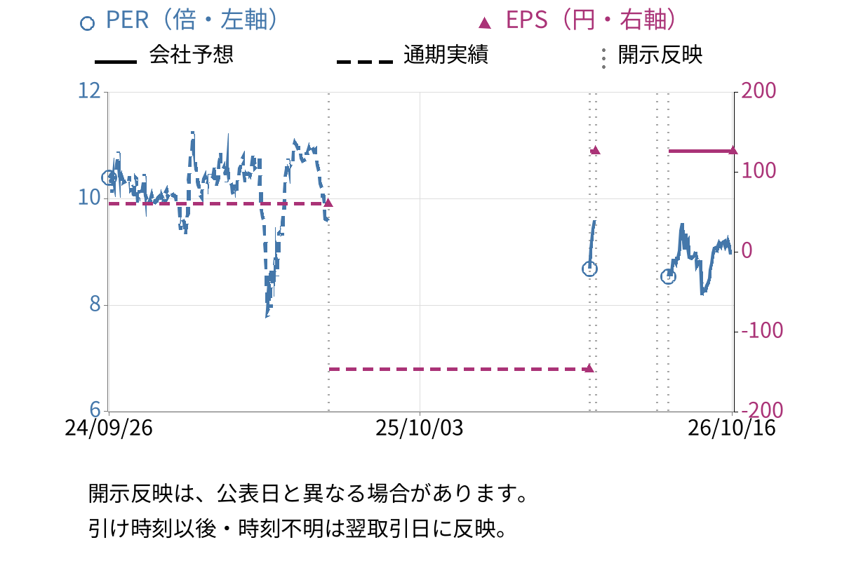 大豊工業 (6470) のEPS・PER推移チャート