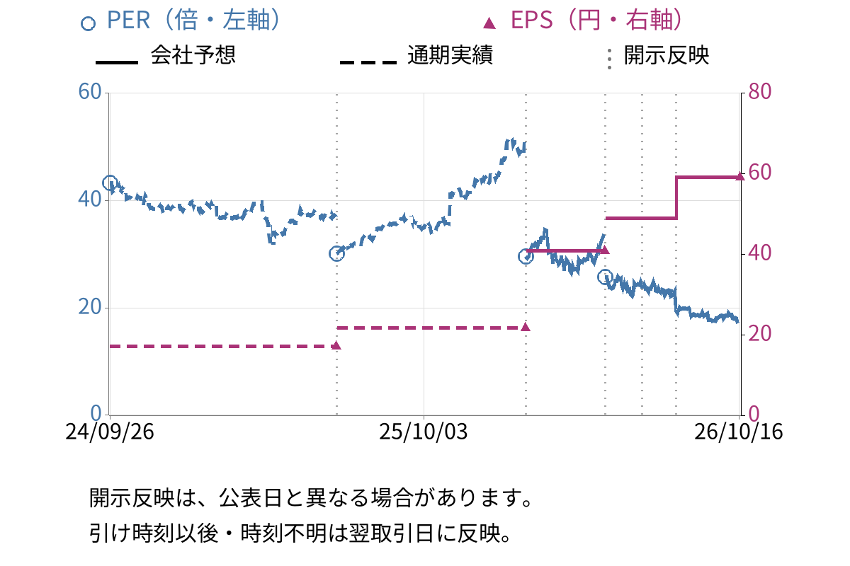 日本精工 (6471) のEPS・PER推移チャート