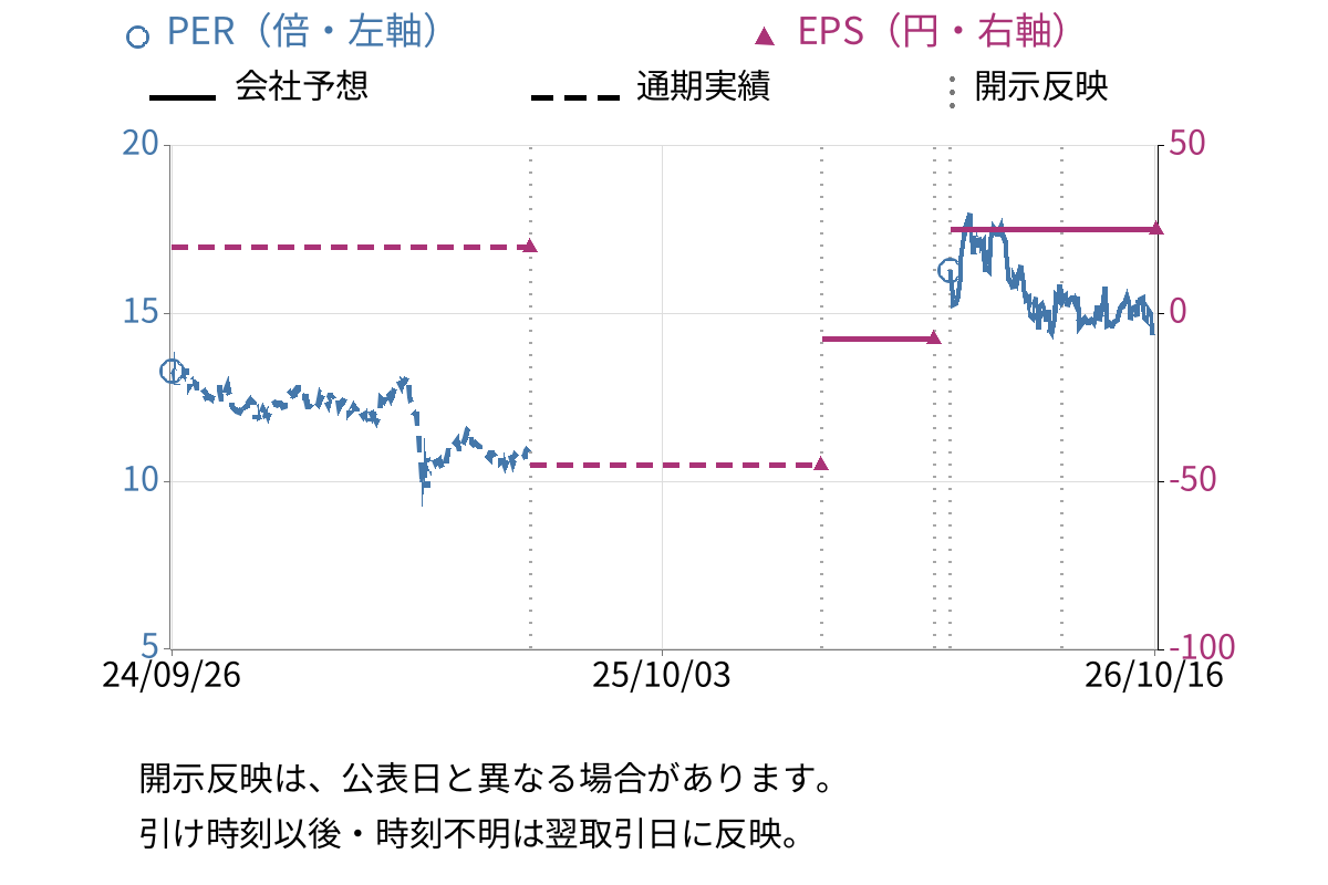 NTN (6472) のEPS・PER推移チャート