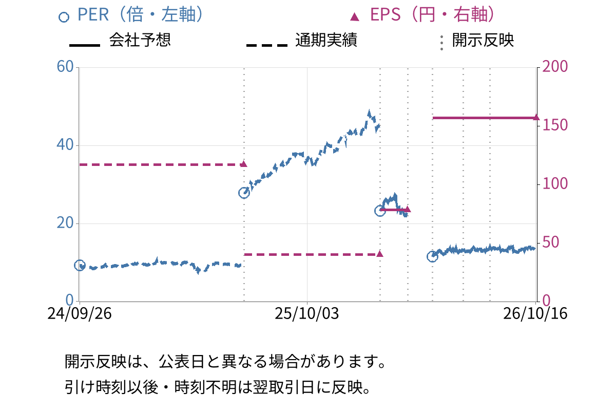 ジェイテクト (6473) のEPS・PER推移チャート
