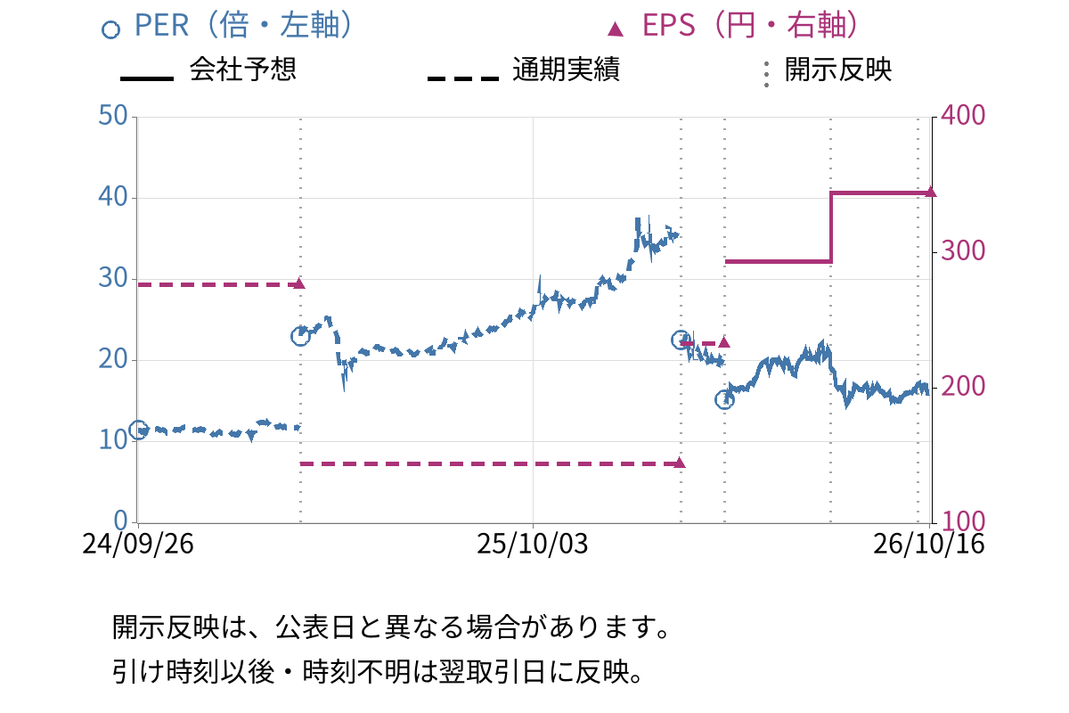 不二越 (6474) のEPS・PER推移チャート