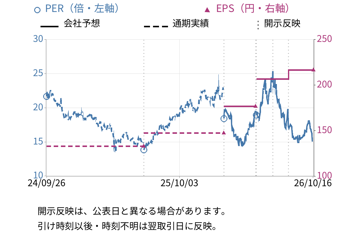ミネベアミツミ (6479) のEPS・PER推移チャート