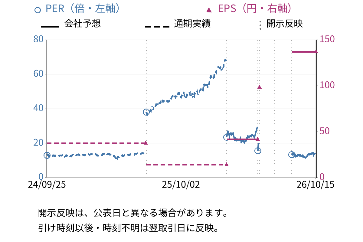 日本トムソン (6480) のEPS・PER推移チャート
