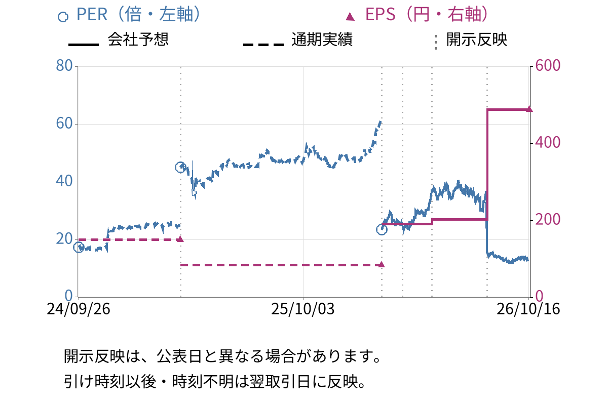 THK (6481) のEPS・PER推移チャート