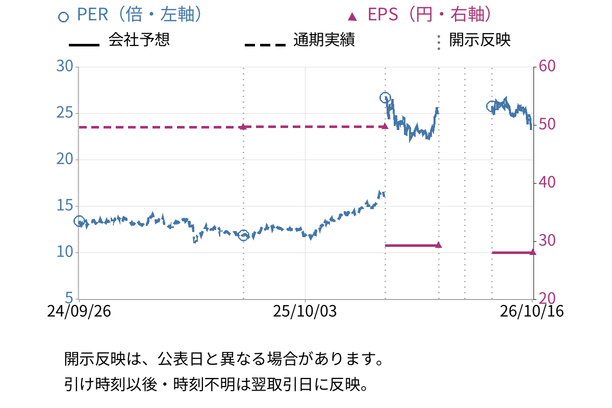 ＹＵＳＨＩＮ (6482) のEPS・PER推移チャート