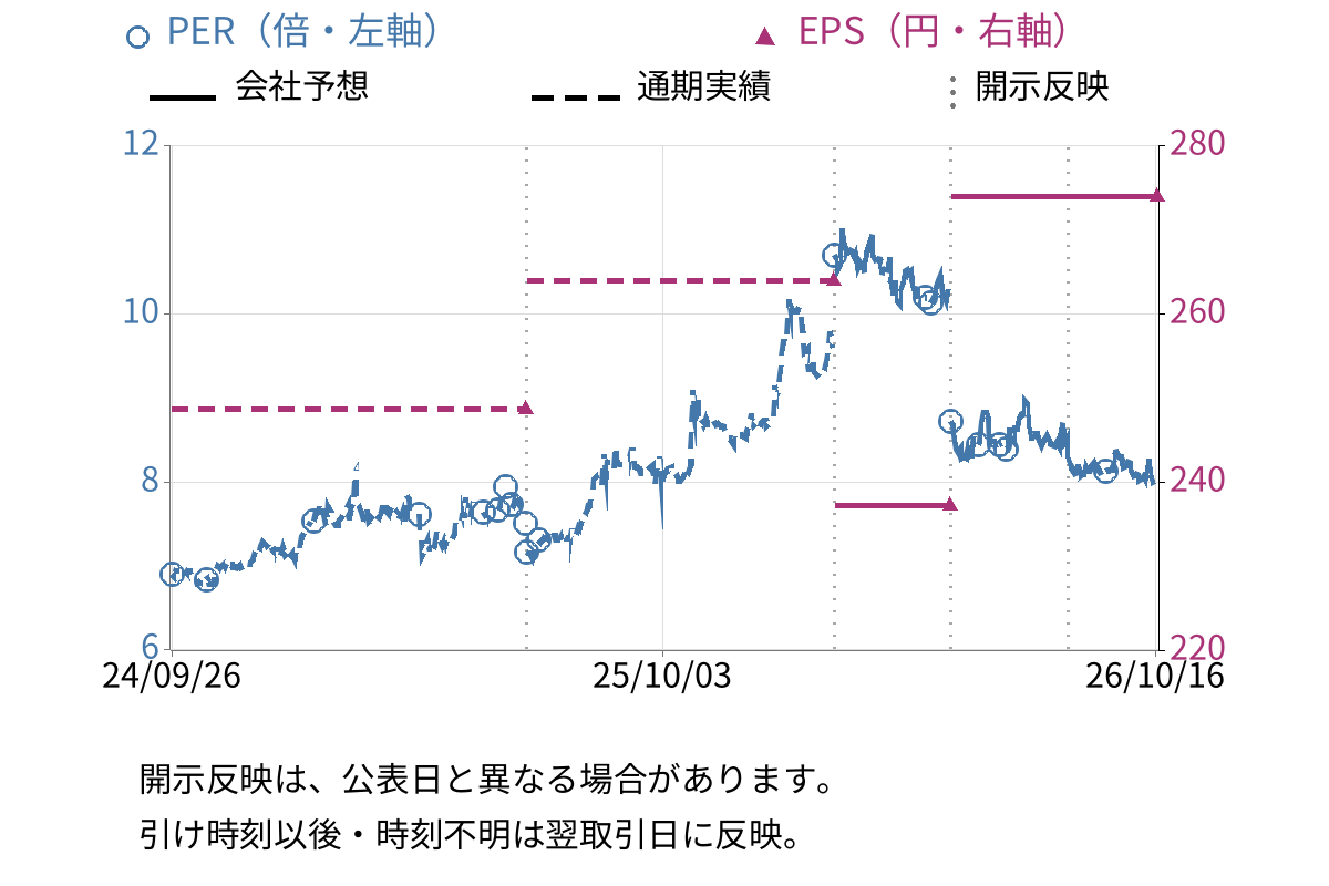 ＫＶＫ (6484) のEPS・PER推移チャート
