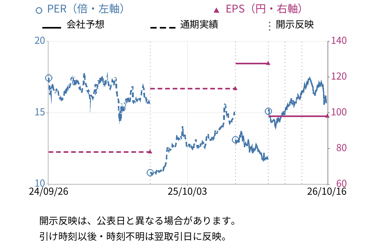 前澤給装工業 (6485) のEPS・PER推移チャート