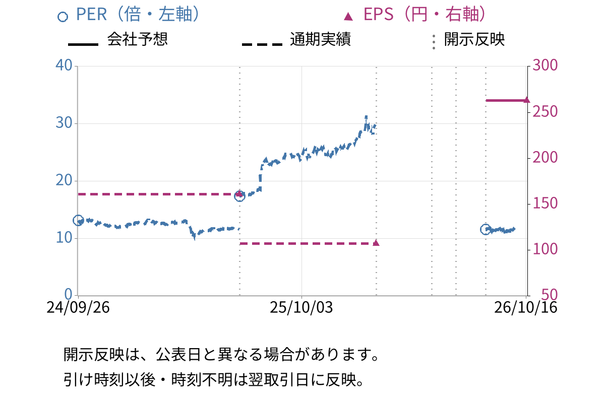 イーグル工業 (6486) のEPS・PER推移チャート