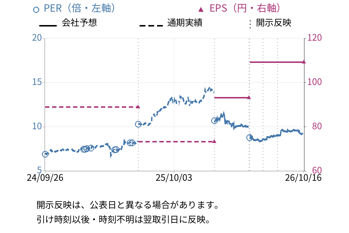 ヨシタケ (6488) のEPS・PER推移チャート