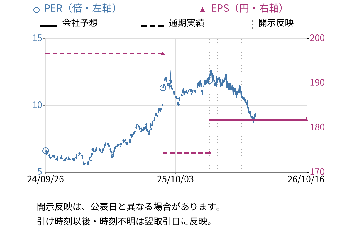前澤工業 (6489) のEPS・PER推移チャート