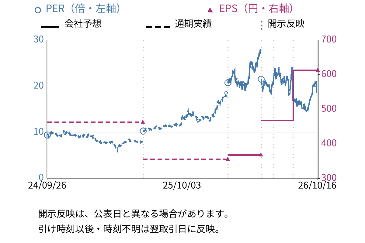 PILLAR (6490) のEPS・PER推移チャート
