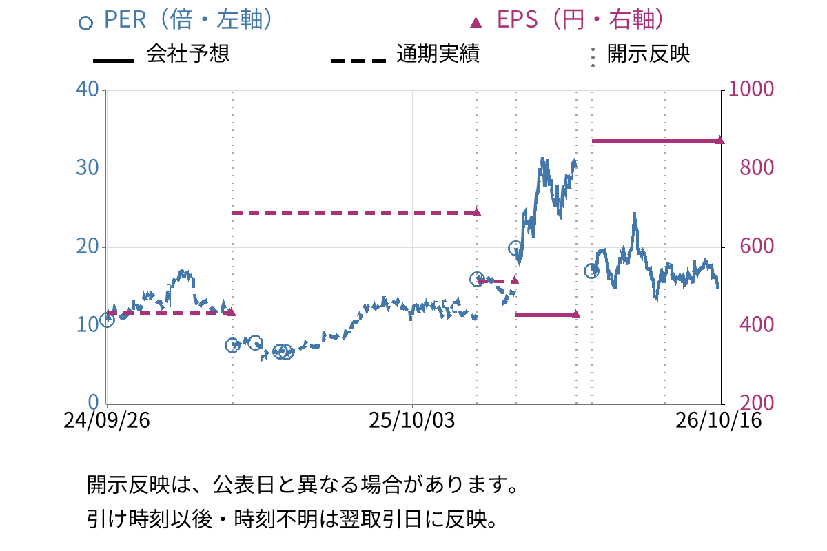 岡野バルブ製造 (6492) のEPS・PER推移チャート