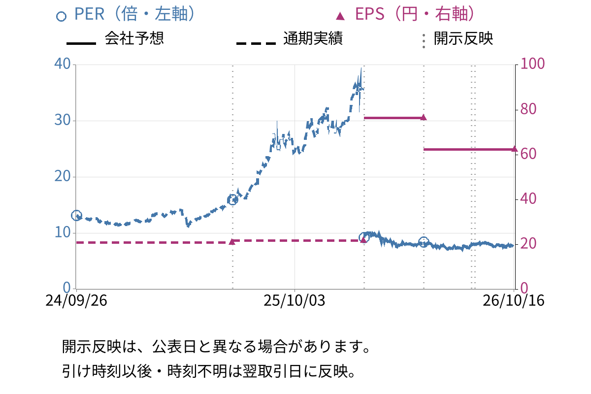 NITTAN (6493) のEPS・PER推移チャート