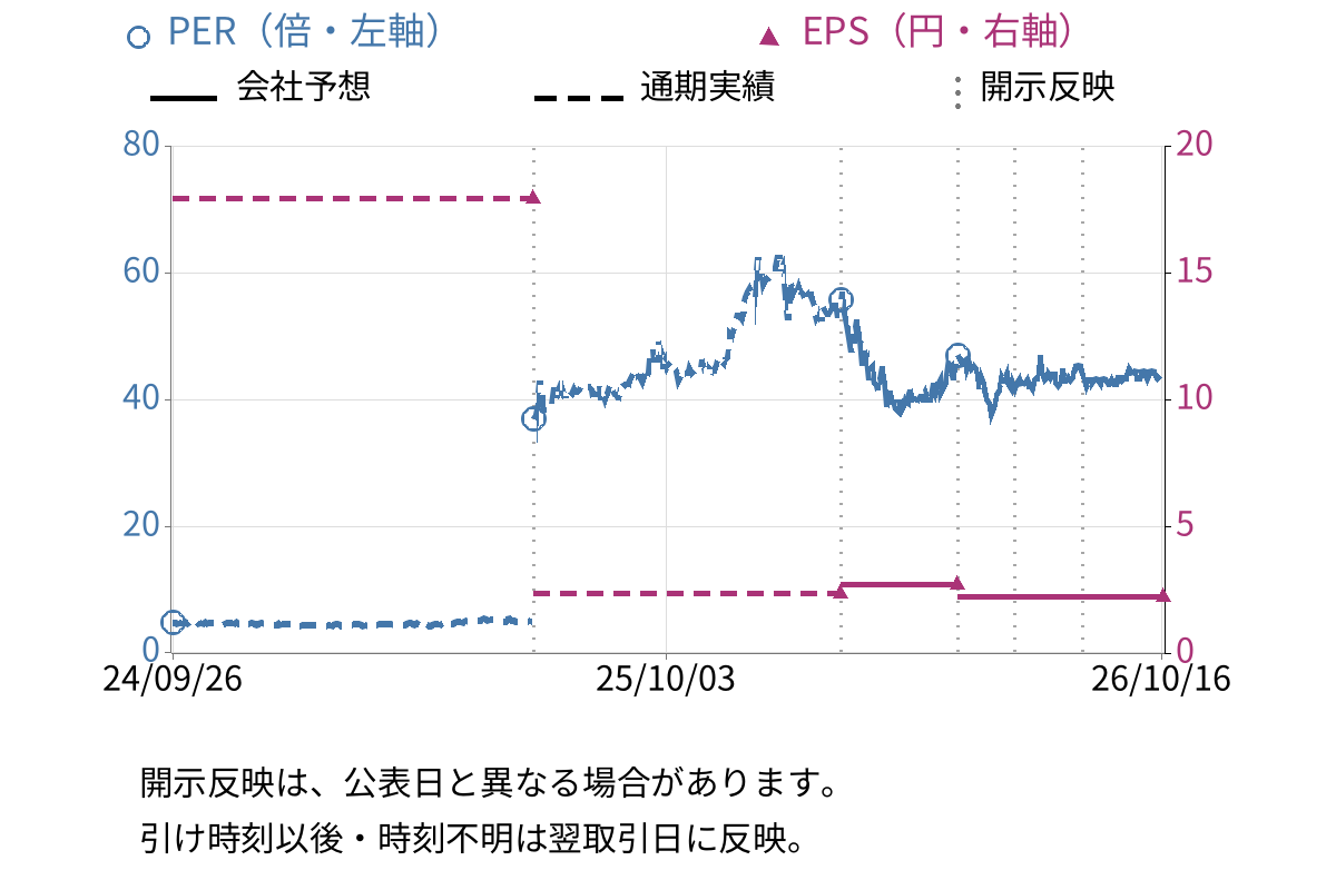 ＮＦＫホールディングス (6494) のEPS・PER推移チャート