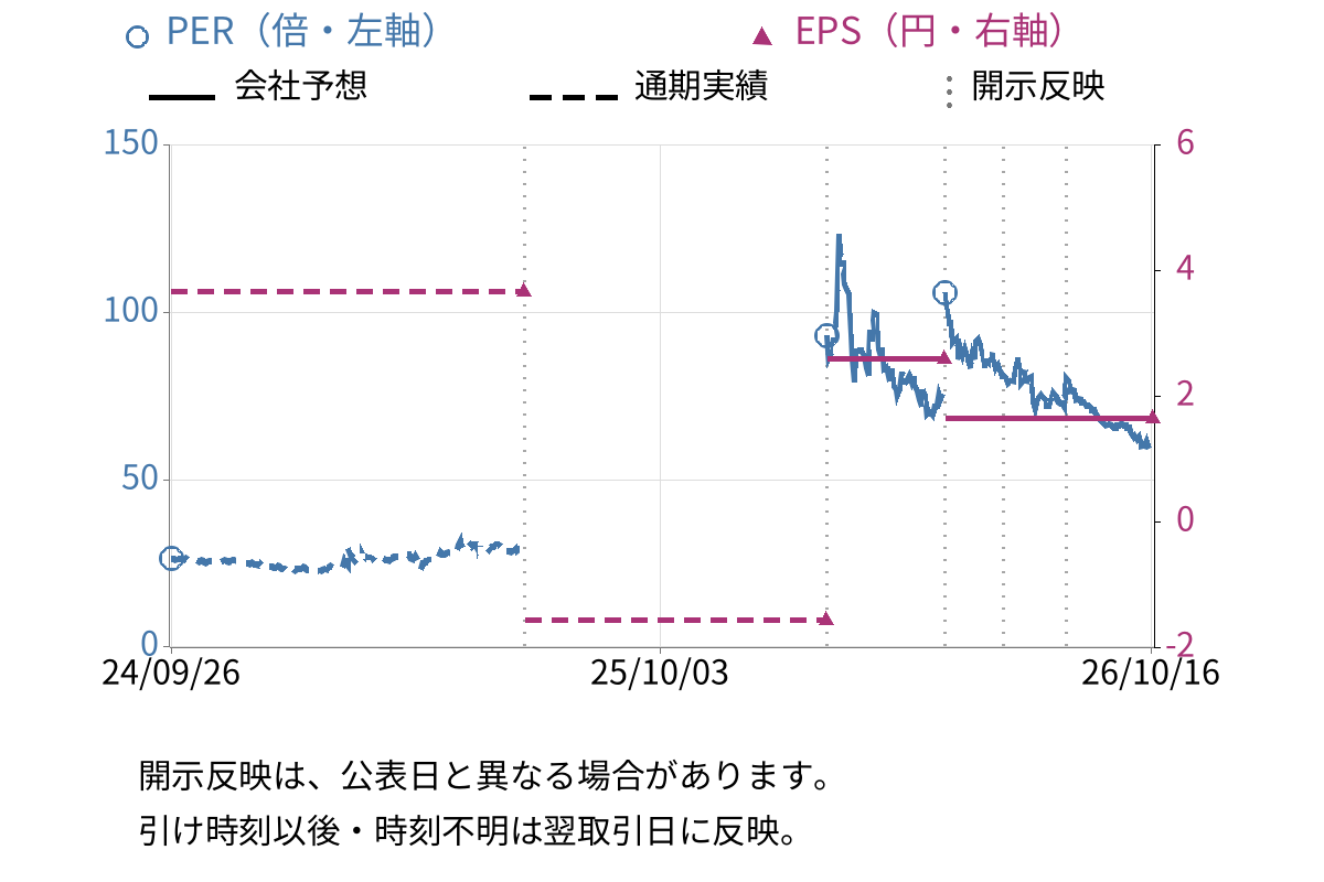 宮入バルブ製作所 (6495) のEPS・PER推移チャート