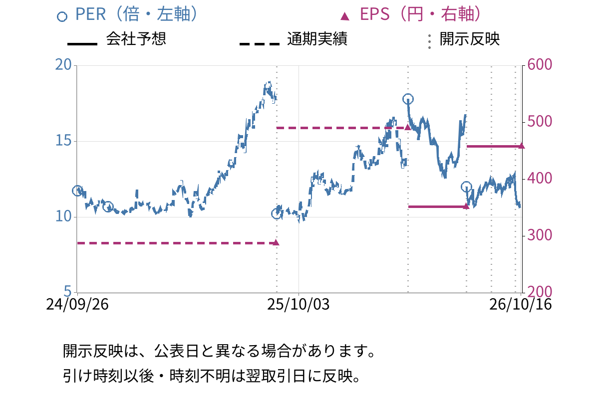 中北製作所 (6496) のEPS・PER推移チャート