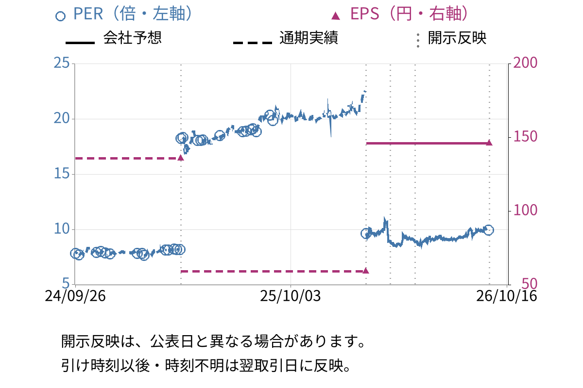 ハマイ (6497) のEPS・PER推移チャート