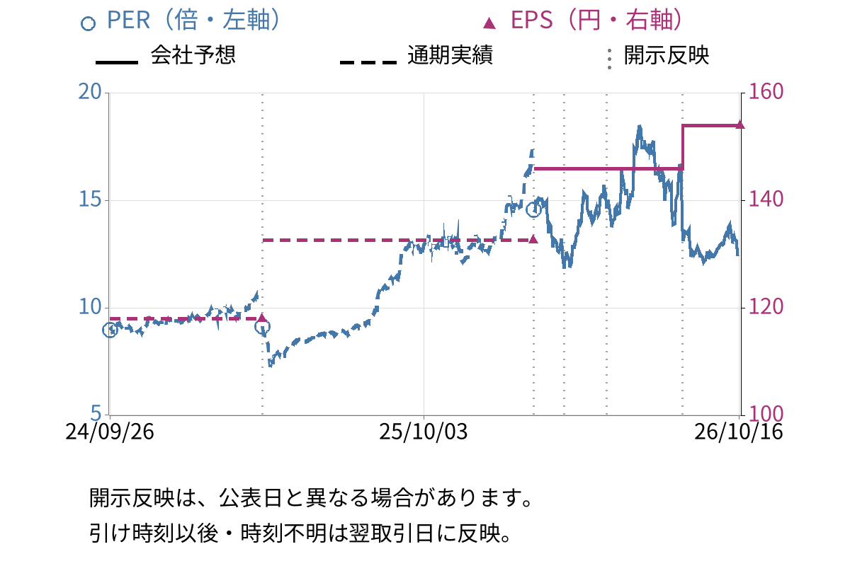 キッツ (6498) のEPS・PER推移チャート