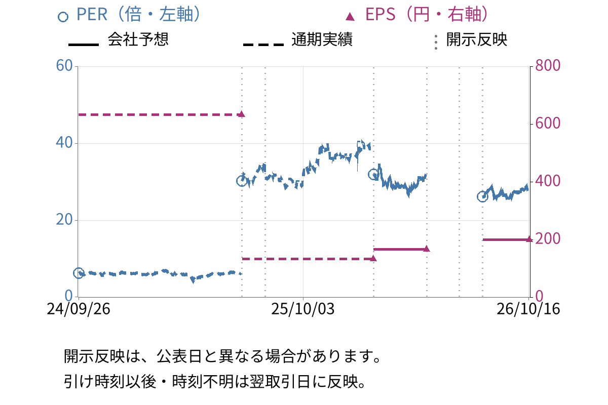 日立製作所 (6501) のEPS・PER推移チャート