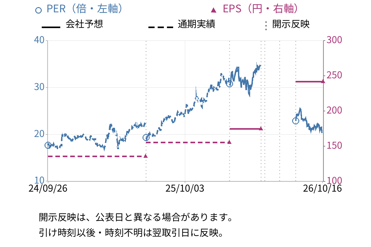 三菱電機 (6503) のEPS・PER推移チャート