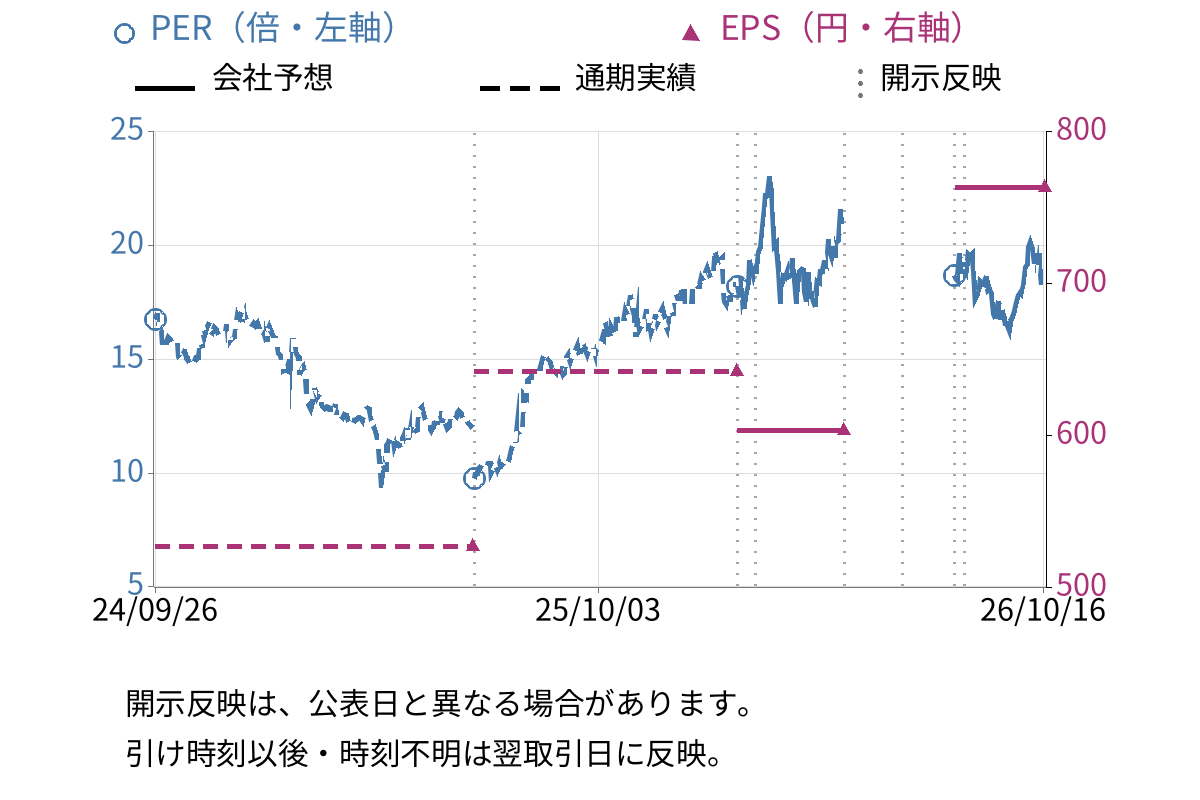 富士電機 (6504) のEPS・PER推移チャート