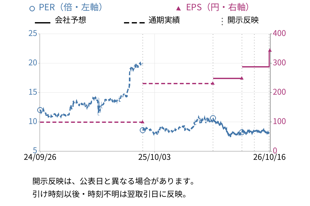 東洋電機製造 (6505) のEPS・PER推移チャート