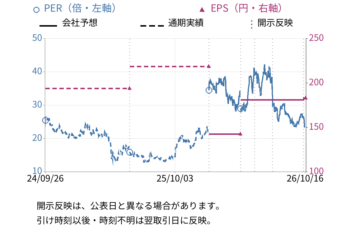 安川電機 (6506) のEPS・PER推移チャート