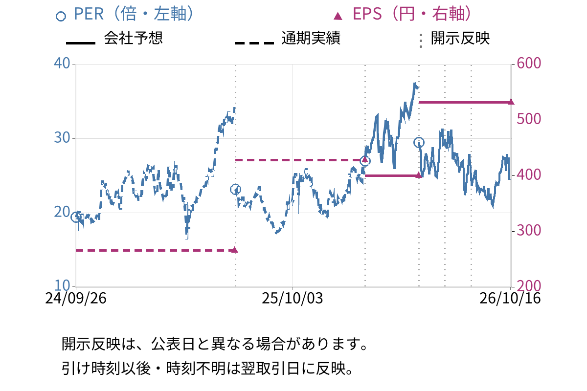 シンフォニアテクノロジー (6507) のEPS・PER推移チャート