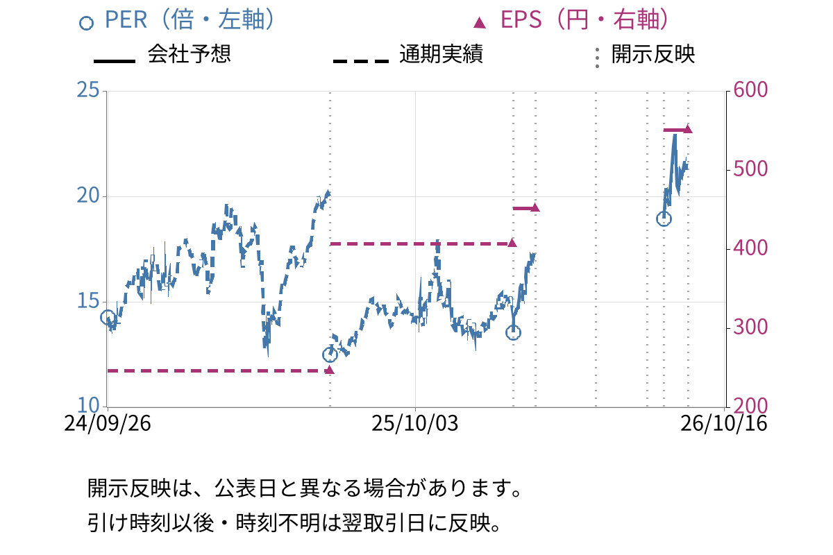 明電舎 (6508) のEPS・PER推移チャート