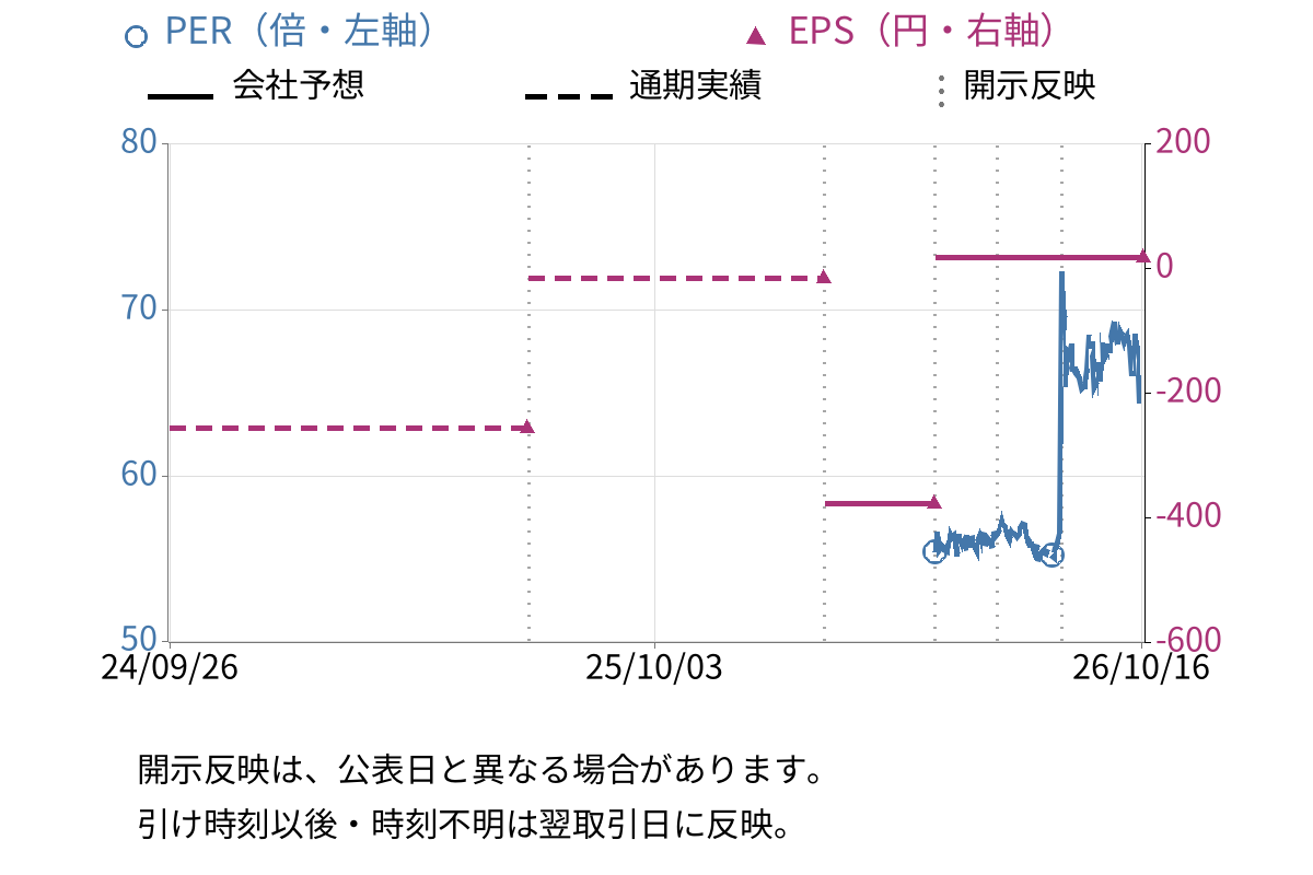 オリジン (6513) のEPS・PER推移チャート