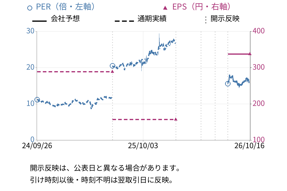 山洋電気 (6516) のEPS・PER推移チャート