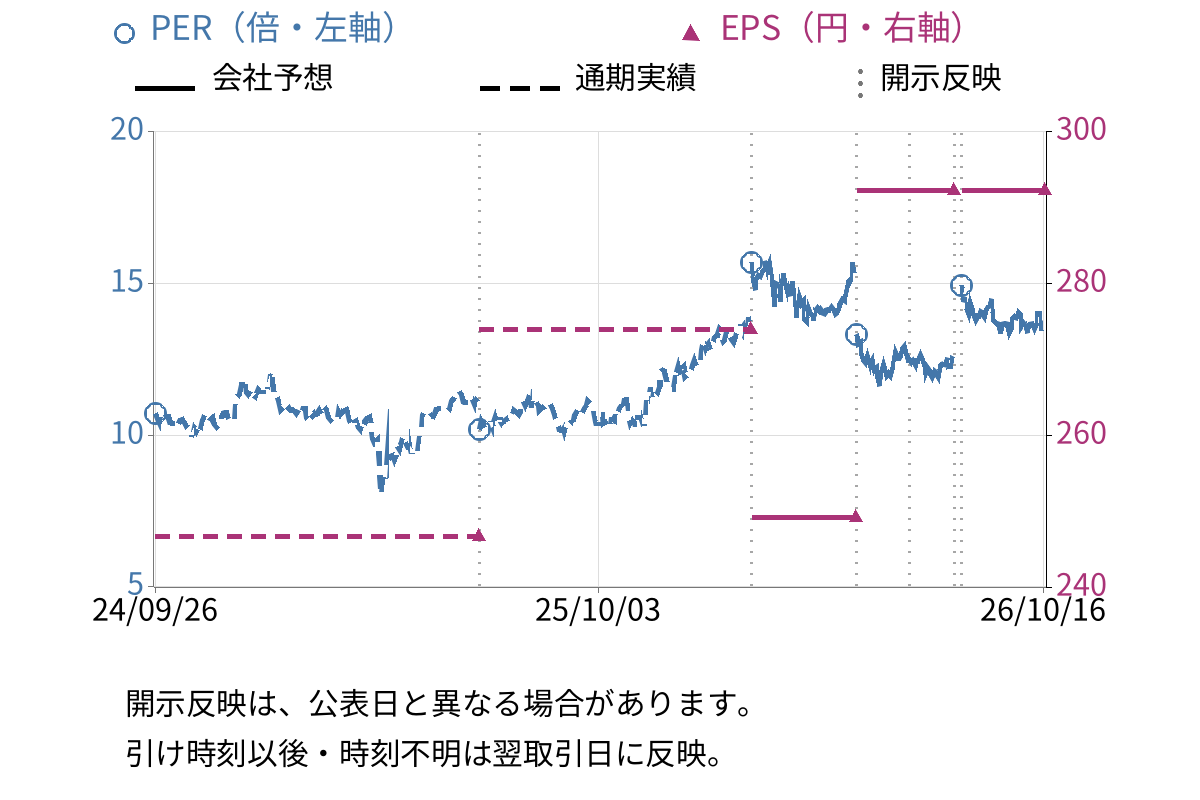 デンヨー (6517) のEPS・PER推移チャート