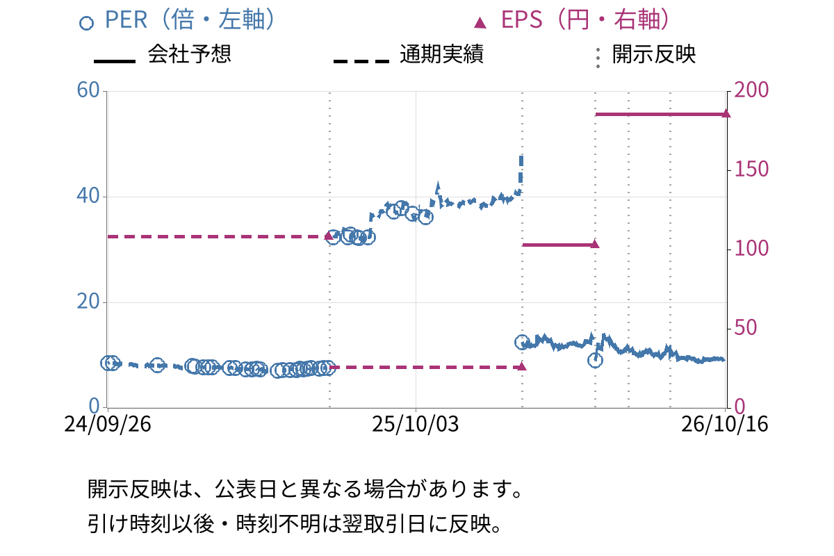 三相電機 (6518) のEPS・PER推移チャート