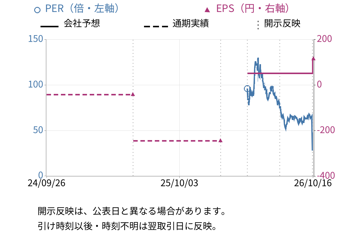 オキサイド (6521) のEPS・PER推移チャート